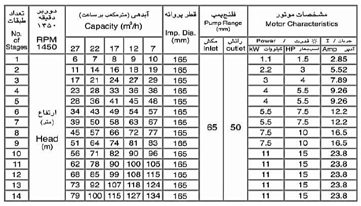 پمپ طبقاتی عمودی سمنان انرژی مدل WKLV-13 با موتور 1450 دور