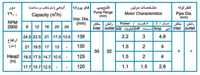 پمپ آب پمپیران مدل 125-32 با موتور 2.2 کیلووات