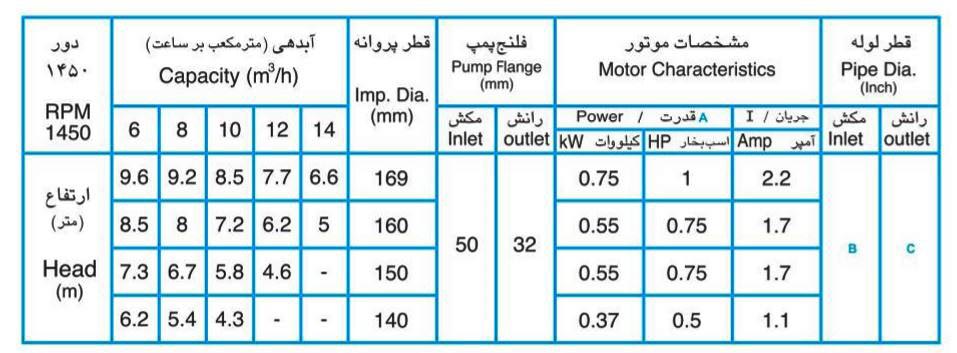 پمپ آب پمپیران مدل 160-32 با موتور 0.75 کیلووات