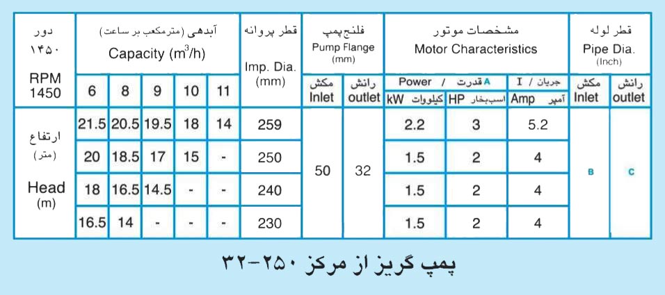 پمپ آب پمپیران مدل 250-32 با موتور 2.2 کیلووات