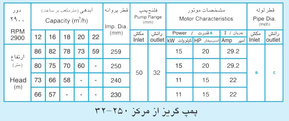 پمپ آب پمپیران مدل 250-32 با موتور 2.2 کیلووات