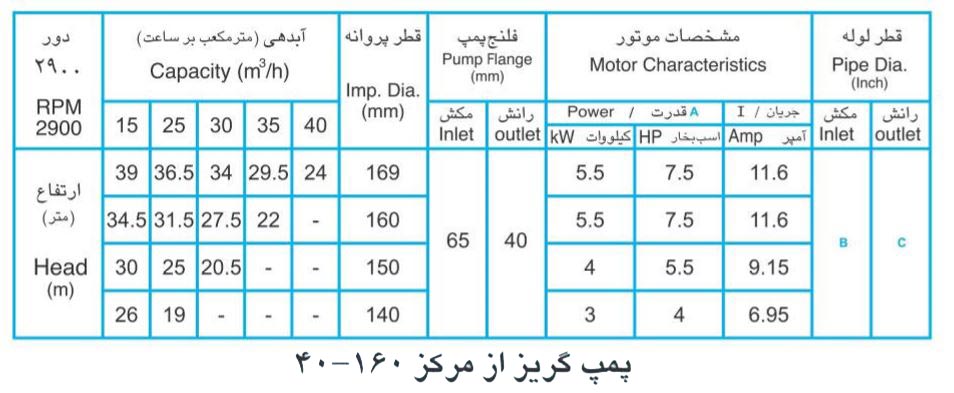 پمپ آب پمپیران مدل 160-40 با موتور 0.75 کیلووات