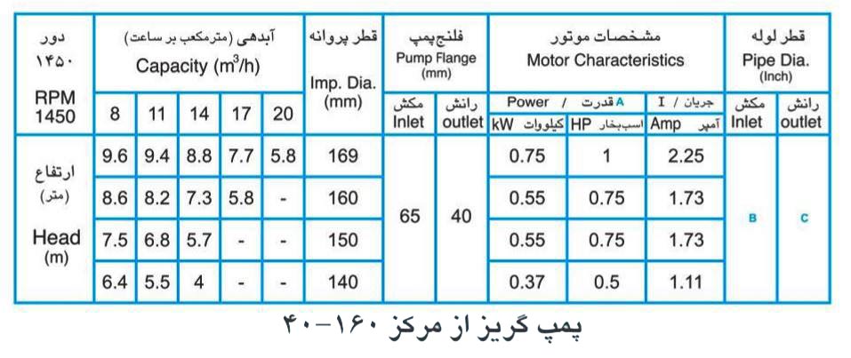 پمپ آب پمپیران مدل 160-40 با موتور 0.75 کیلووات