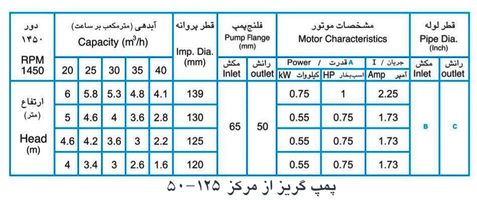 پمپ آب پمپیران مدل 125-50 با موتور 0.75 کیلووات