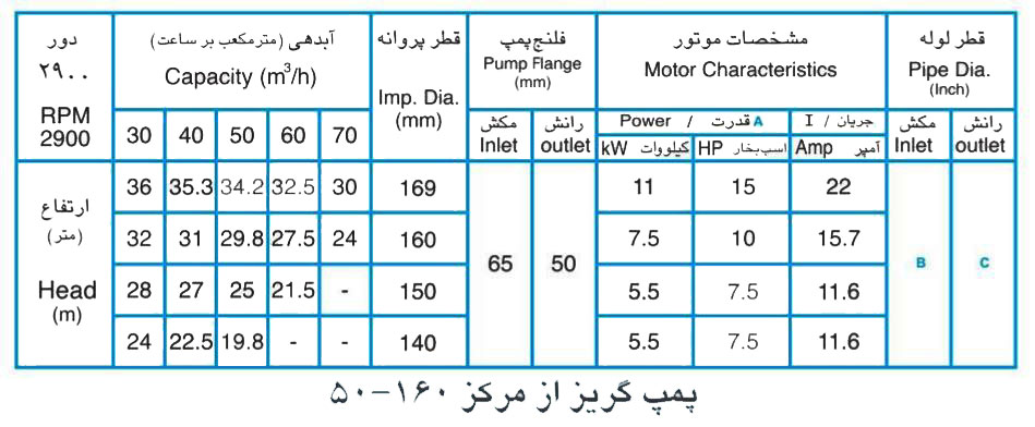 پمپ آب پمپیران مدل 160-50 با موتور 5.5 کیلووات
