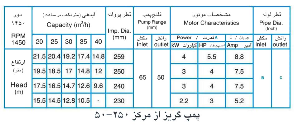 پمپ آب پمپیران مدل 250-50 با موتور 18.5 کیلووات