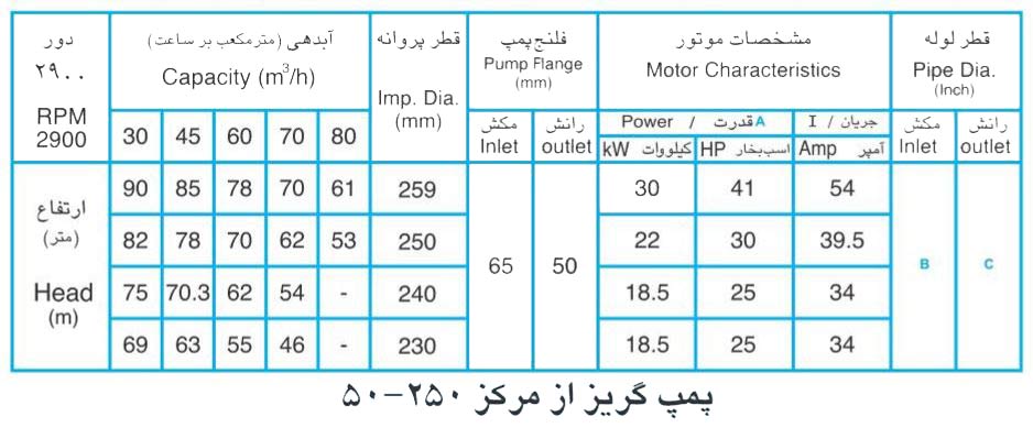 پمپ آب پمپیران مدل 250-50 با موتور 18.5 کیلووات