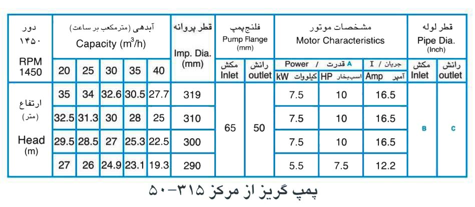 پمپ آب پمپیران مدل 315-50 با موتور 5.5 کیلووات
