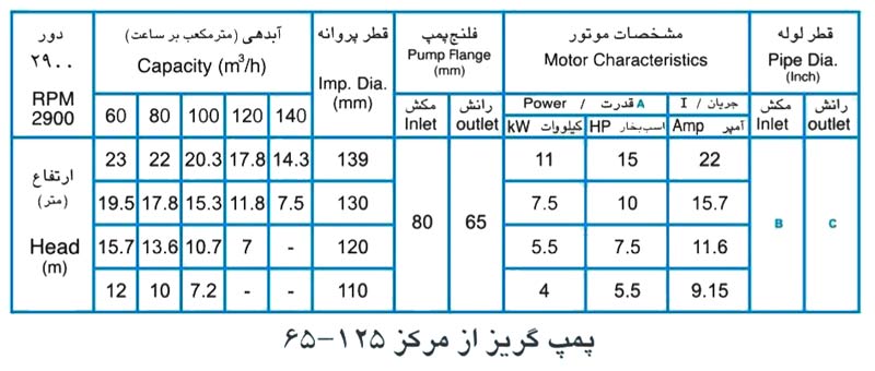 پمپ آب پمپیران مدل 125-65 با موتور 5.5 کیلووات