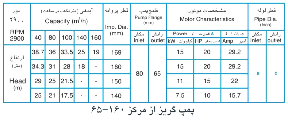 پمپ آب پمپیران مدل 160-65 با موتور 15 کیلووات