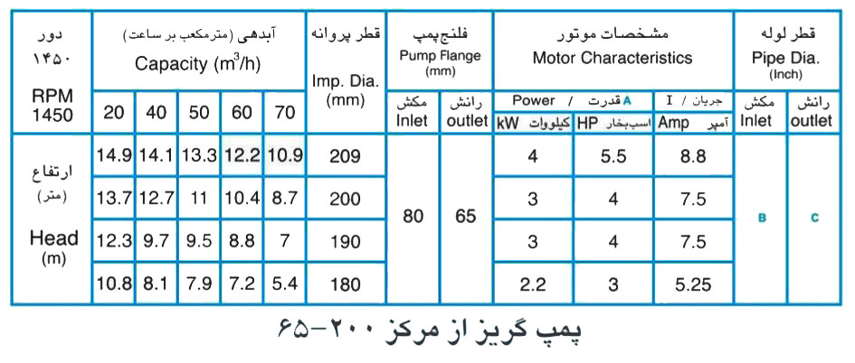 پمپ آب پمپیران مدل 200-65 با موتور 2.2 کیلووات