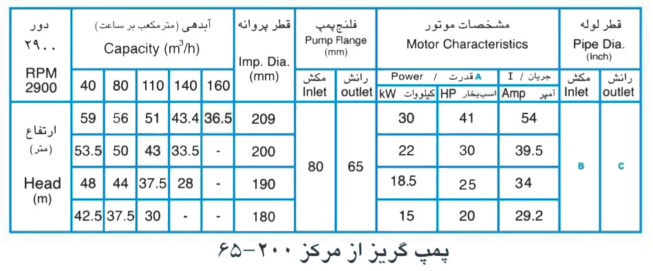 پمپ آب پمپیران مدل 200-65 با موتور 18.5 کیلووات