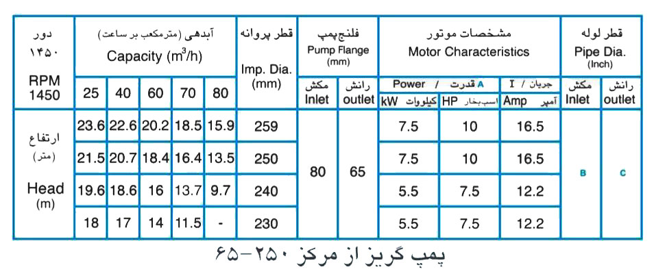 پمپ آب پمپیران مدل 250-65 با موتور 7.5 کیلووات