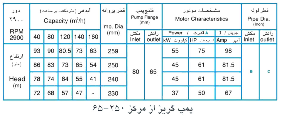 پمپ آب پمپیران مدل 250-65 با موتور 37 کیلووات