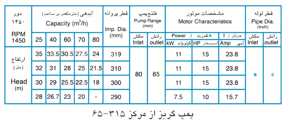 پمپ آب پمپیران مدل 315-65 با موتور 11 کیلووات