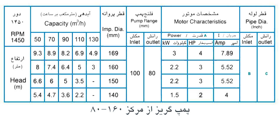 پمپ آب پمپیران مدل 160-80 با موتور 1.5 کیلووات