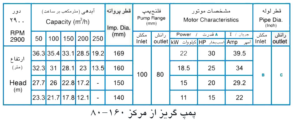 پمپ آب پمپیران مدل 160-80 با موتور 15 کیلووات