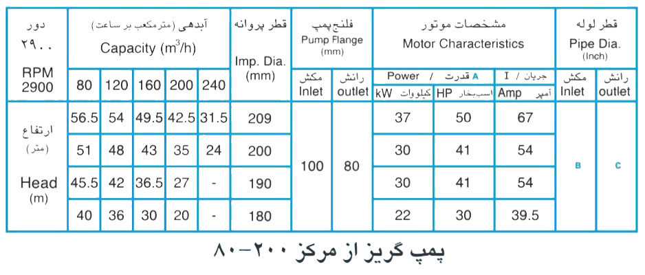پمپ آب پمپیران مدل 200-80 با موتور 22 کیلووات