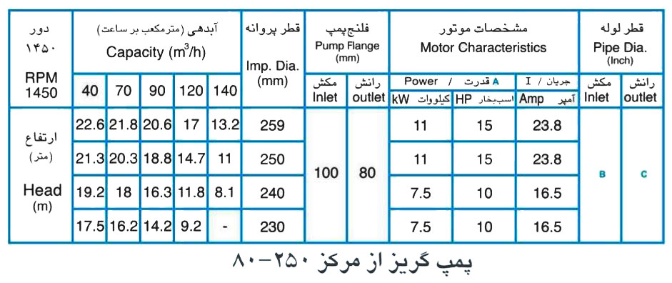 پمپ آب پمپیران مدل 250-80 با موتور 7.5 کیلووات