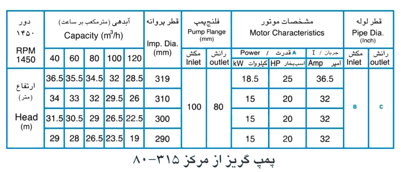پمپ آب پمپیران مدل 315-80 با موتور 15 کیلووات