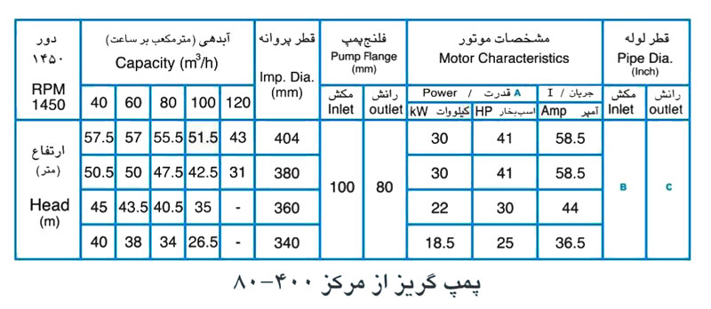 پمپ آب پمپیران مدل 400-80 با موتور 18.5 کیلووات