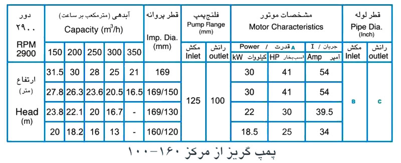 پمپ آب پمپیران مدل 160-100 با موتور 22 کیلووات