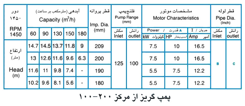پمپ آب پمپیران مدل 200-100 با موتور 7.5 کیلووات