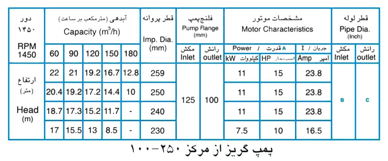 پمپ آب پمپیران مدل 250-100 با موتور 11 کیلووات