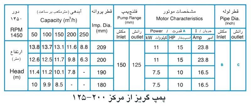 پمپ آب پمپیران مدل 200-125 با موتور 11 کیلووات