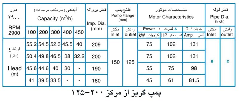 پمپ آب پمپیران مدل 200-125 با موتور 75 کیلووات