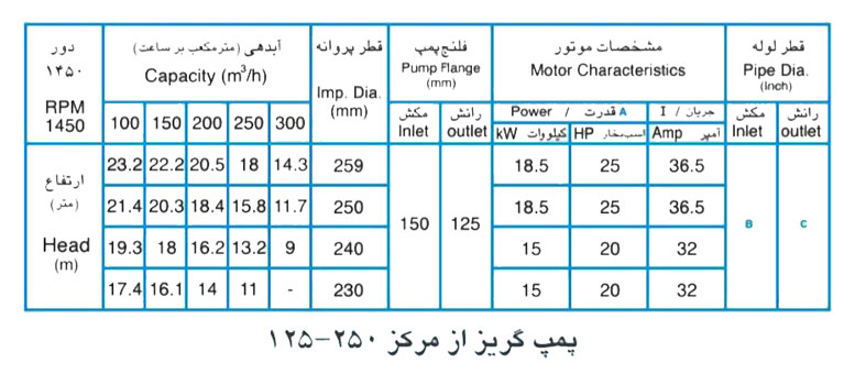 پمپ آب پمپیران مدل 250-125 با موتور 15 کیلووات