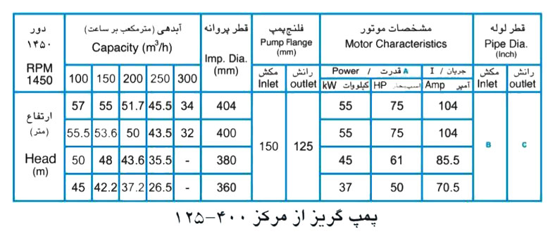 پمپ آب پمپیران مدل 400-125 با موتور 37 کیلووات