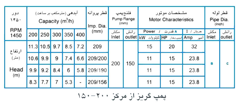  پمپ آب پمپیران مدل 200-125 با موتور 15 کیلووات