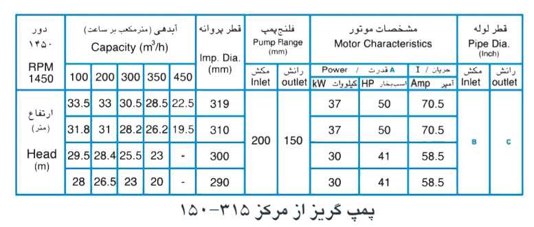  پمپ آب پمپیران مدل 315-150 با موتور 37 کیلووات