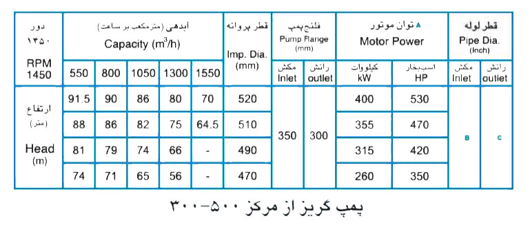 پمپ آب پمپیران مدل 500-300 با موتور 315 کیلووات
