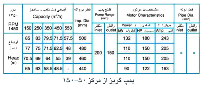 پمپ آب پمپیران مدل 50-150 با موتور 132 کیلووات