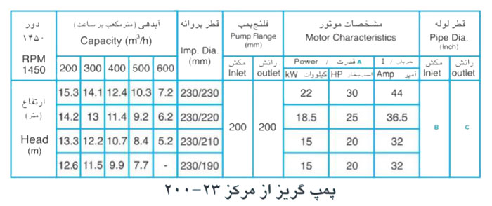 پمپ آب پمپیران مدل 23-200 با موتور 22 کیلووات