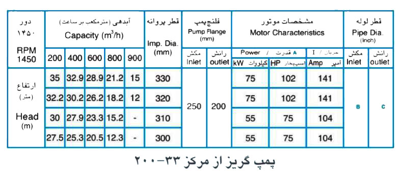 پمپ آب پمپیران مدل 33-200 با موتور 55 کیلووات