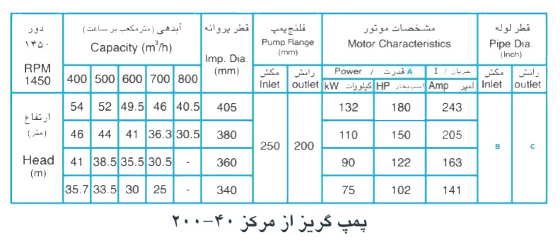 پمپ آب پمپیران مدل 40-200 با موتور 75 کیلووات