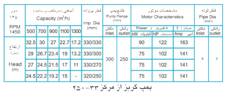  پمپ آب پمپیران مدل 33-250 با موتور 75 کیلووات