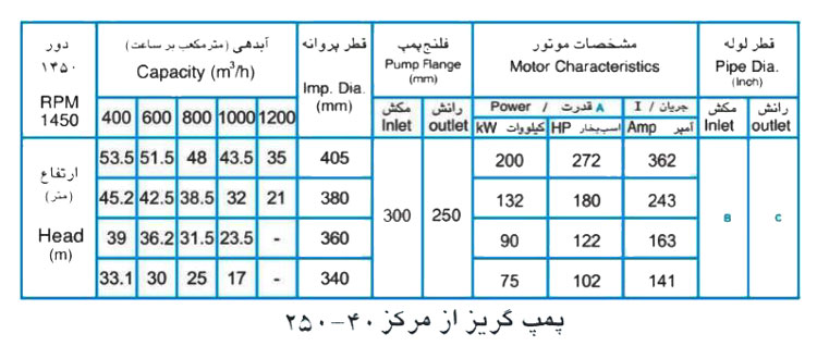 پمپ آب پمپیران مدل 40-250 با موتور 200 کیلووات