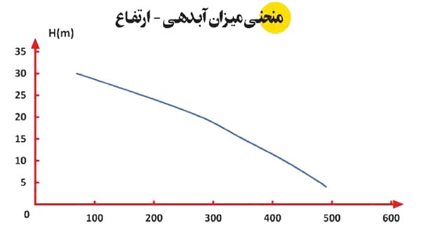 پمپ کفکش اسپیکو 2 اینچ دائم کار مدل S32-AX