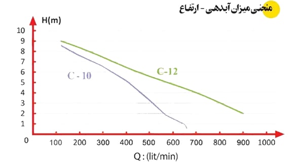 پمپ لجن کش اسپیکو 2 اینچ مخصوص لجن های الیاف دار مدل C-10-1