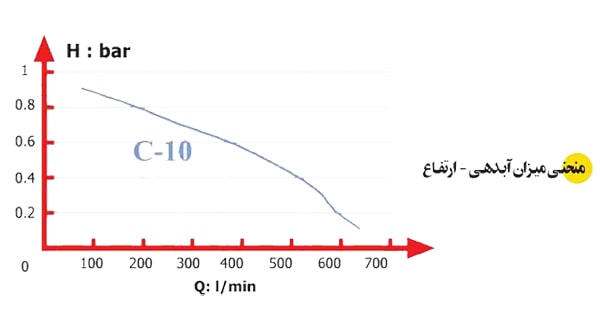 پمپ-لجن-کش-اسپیکو-مخصوص-حوادث-غیر-مطرقبه-مدل-C-10-AL