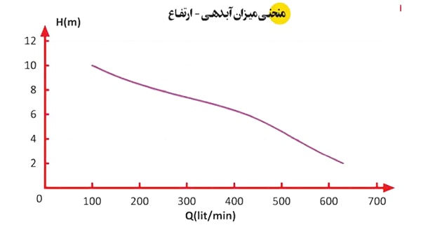 پمپ لجن کش اسپیکو مخصوص لجن های غلیظ حاوی مواد ساینده مدل 1-P-12