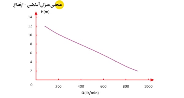 پمپ لجن کش اسپیکو مخصوص لجن های معمولی مدل I-15-3