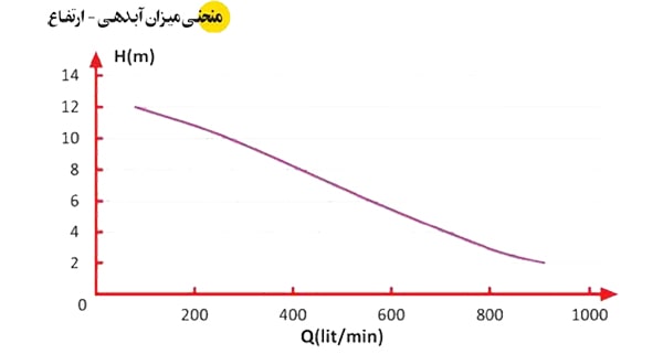 پمپ لجن کش اسپیکو 3 اینچ با تیغه های برنده مدل I-15-1-A-GD