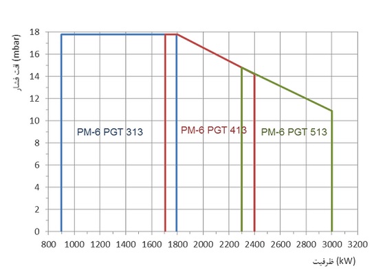 مشعل گازی پارس مشعل PM6-PGT-413