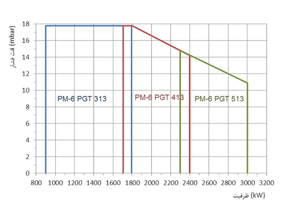 مشعل گازی پارس مشعل PM6-PGT-513