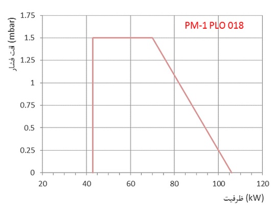 مشعل گازوئیلی پارس مشعل PM2-PLO-218